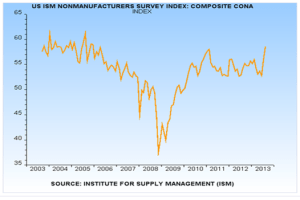 ISM Index 09.12.13